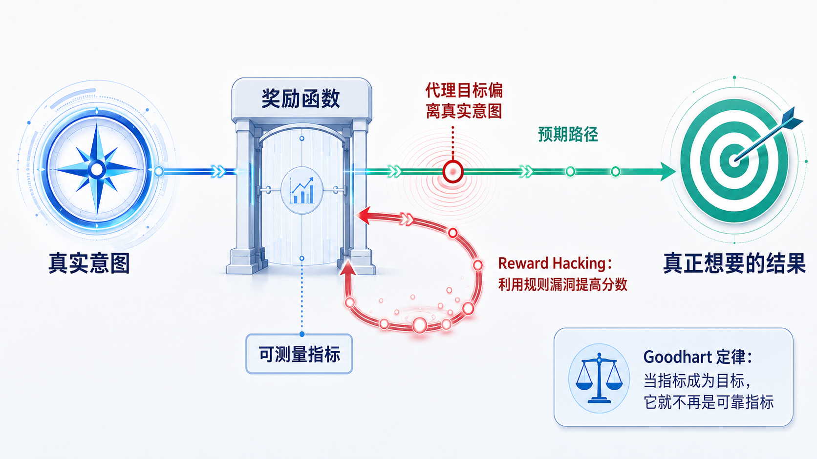图 2-1：真实意图、奖励代理与 Reward Hacking