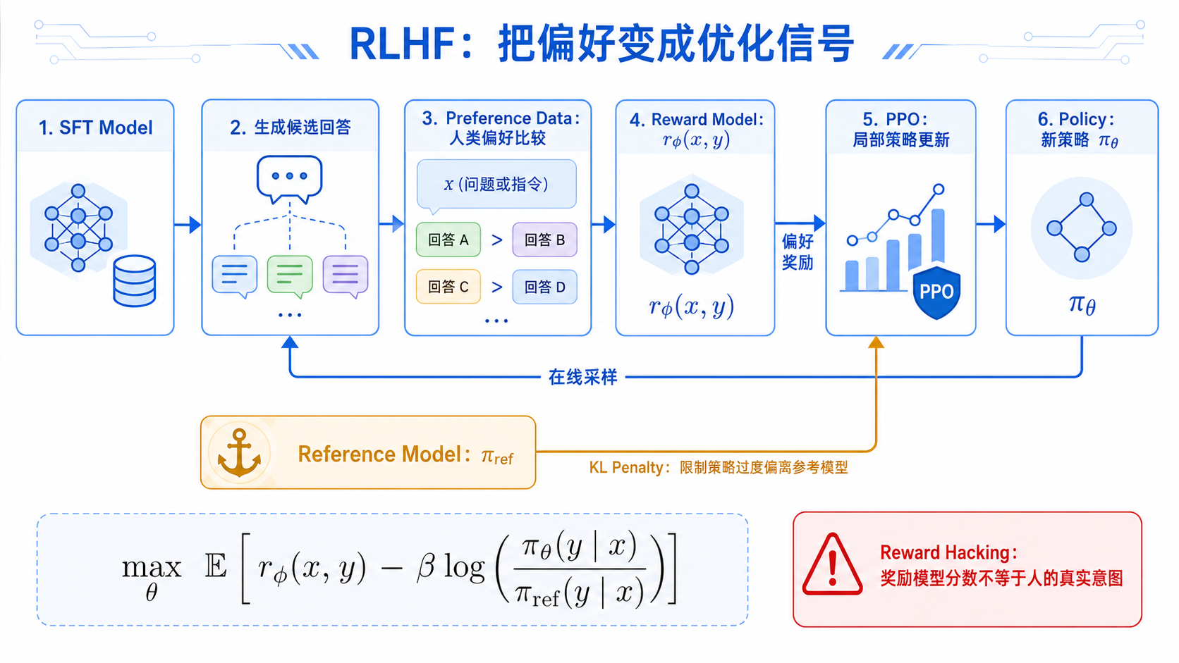 图 21-1：RLHF 全链路