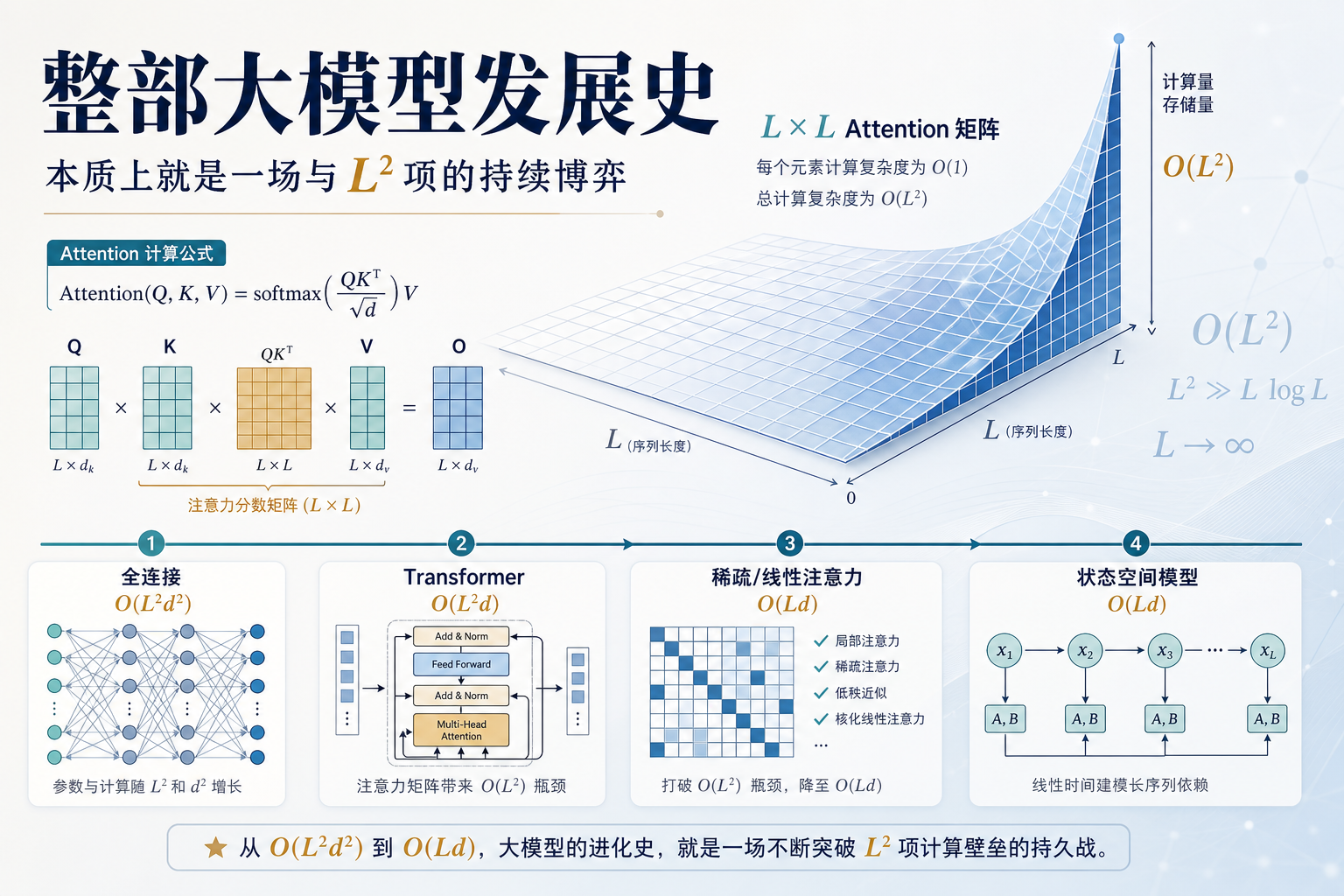 我的第七本书《整部大模型发展史本质上就是一场与L²项的持续博弈》