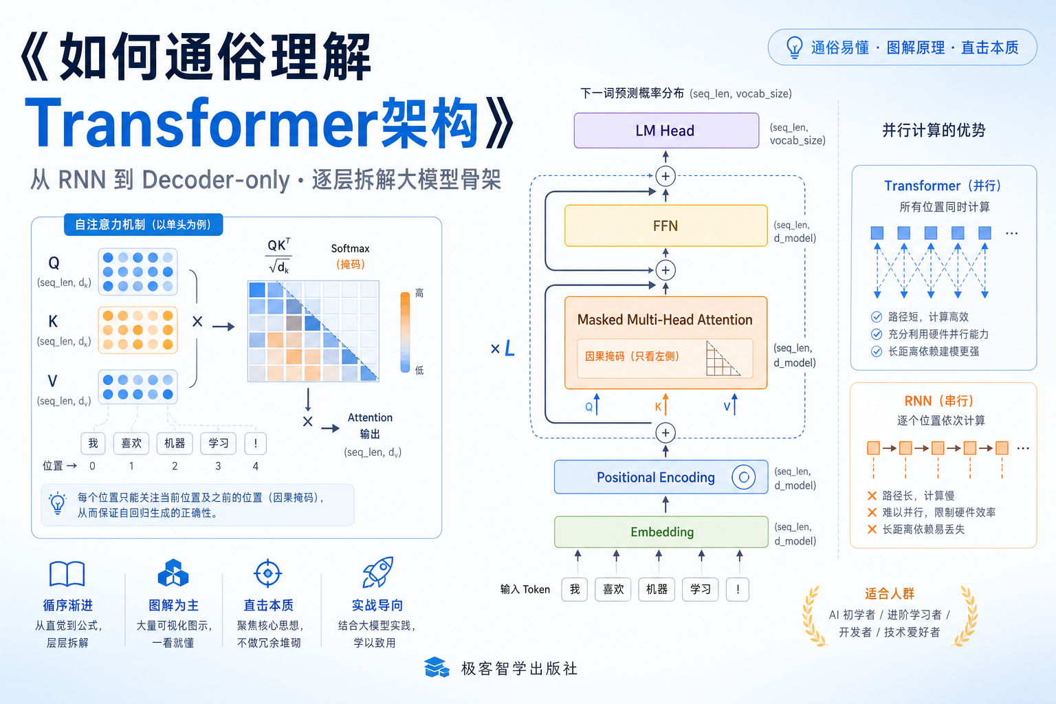 我的第六本书《如何通俗理解Transformer架构》