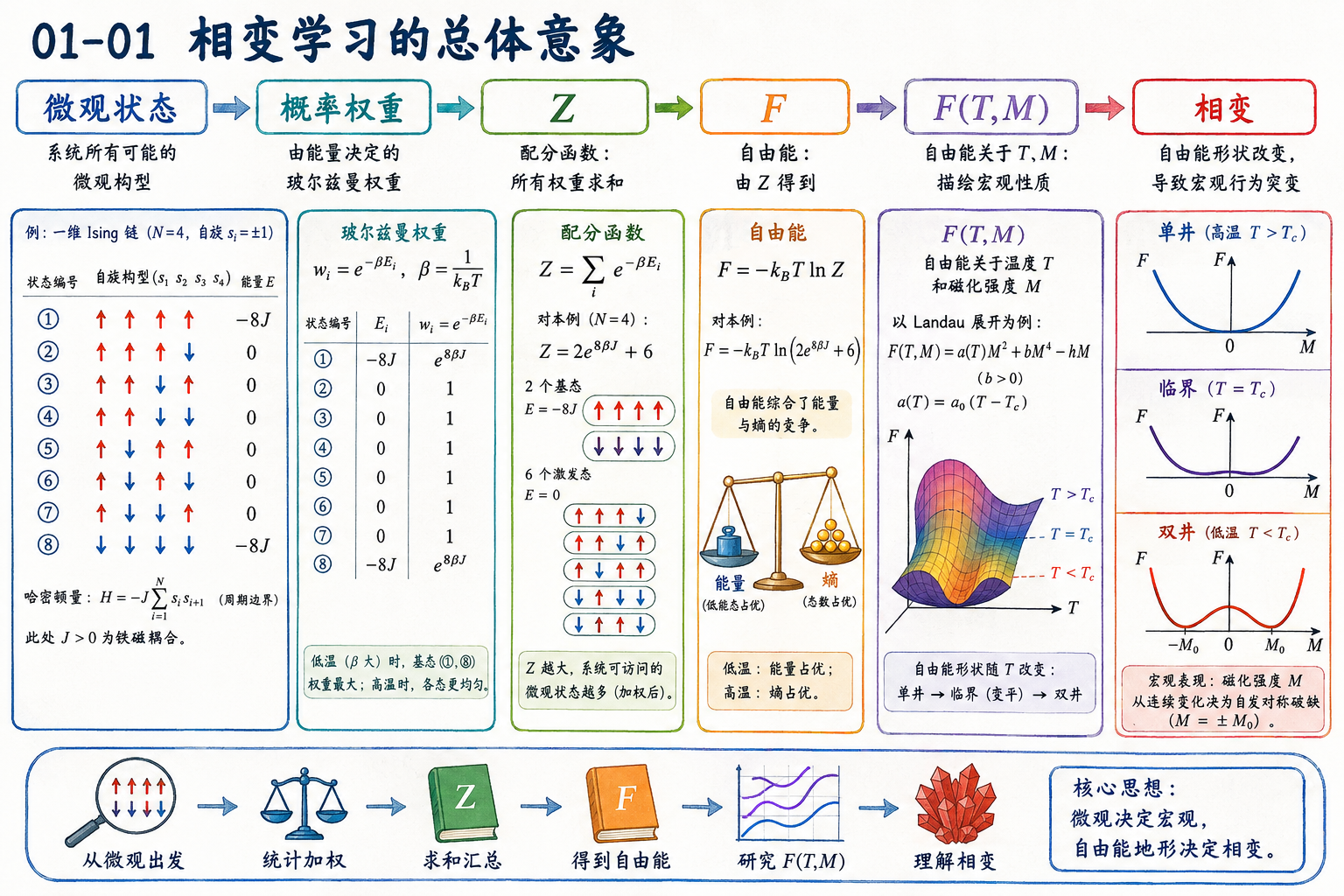 我的第十二本书《相变第一性原理》