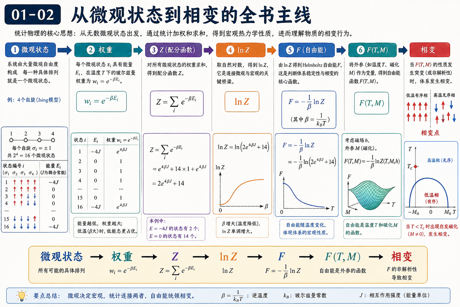 图 01-02：从微观状态到相变的全书主线