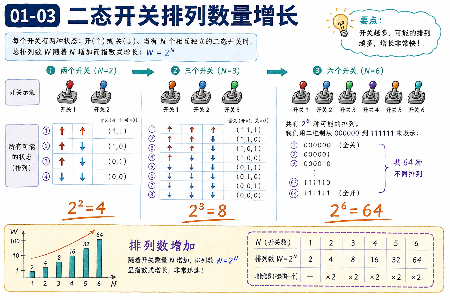 图 01-03：二态开关数量增加后的微观排列