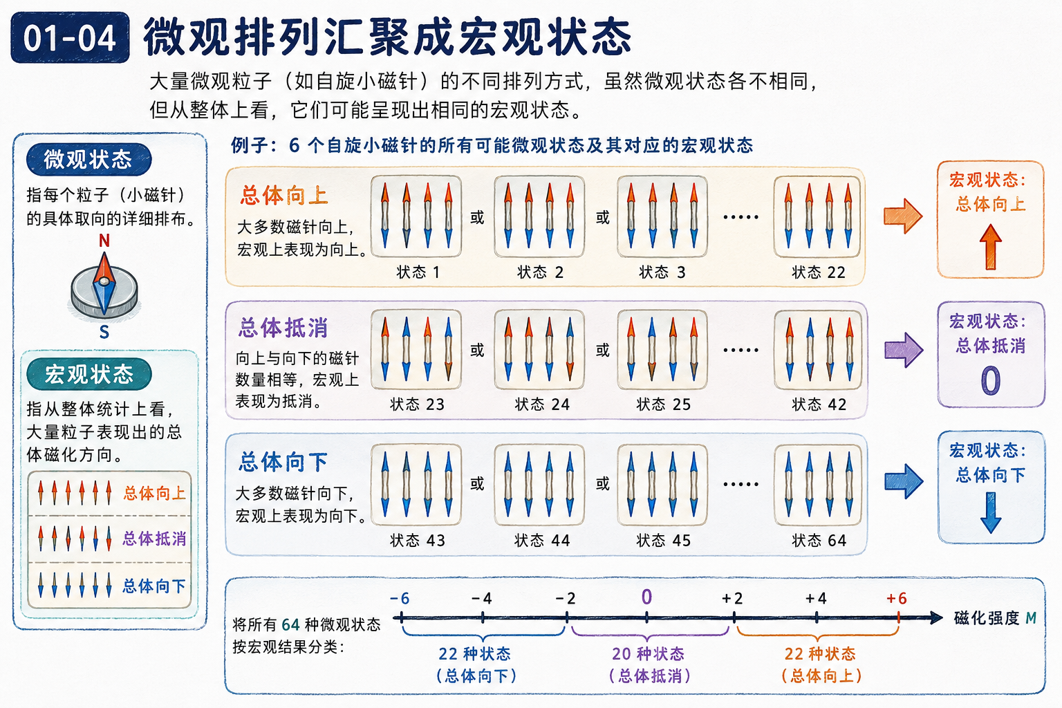 图 01-04：微观排列汇聚成宏观状态