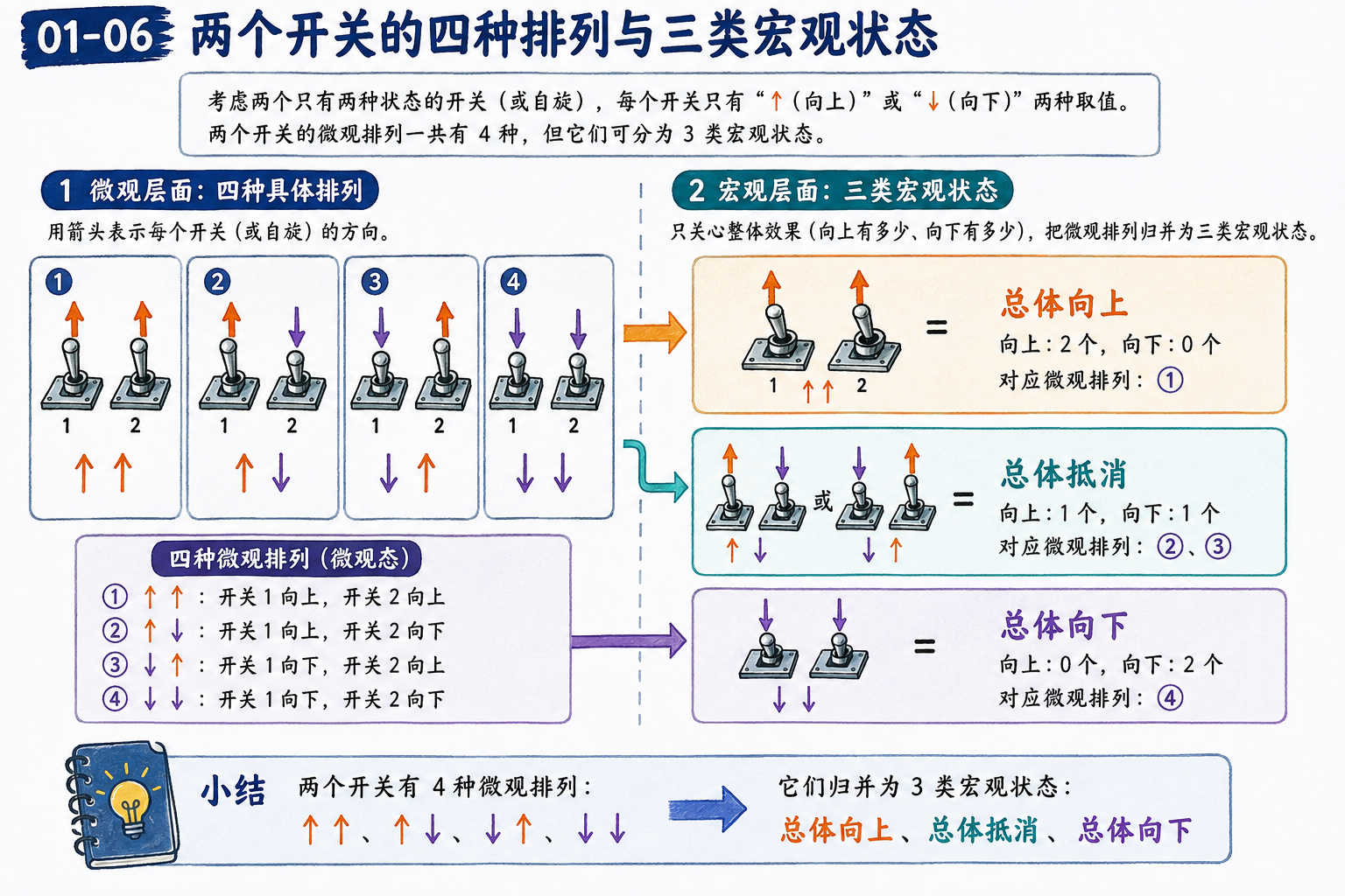 图 01-06：两个开关的四种微观排列与三类宏观状态