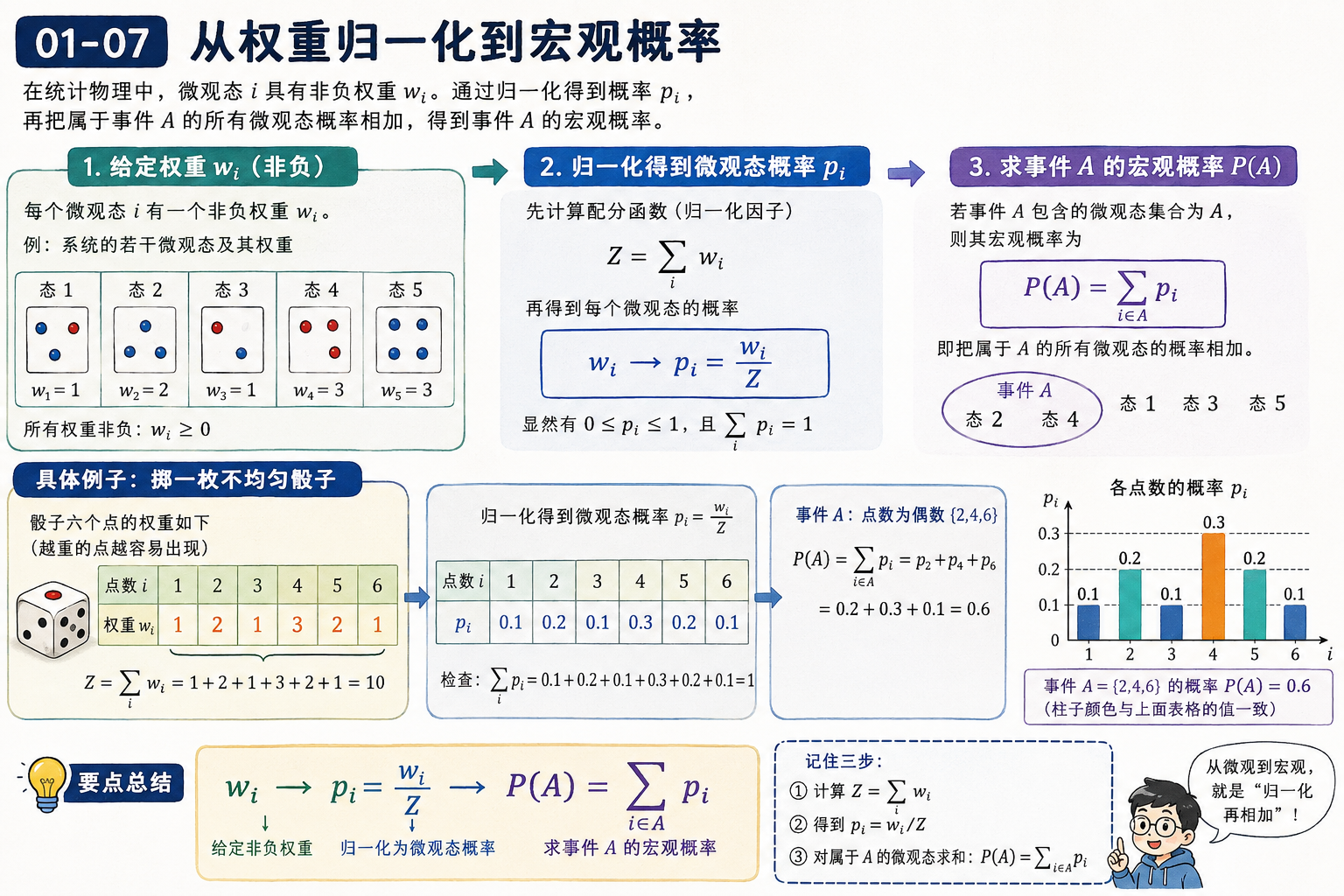 图 01-07：从权重归一化到宏观概率