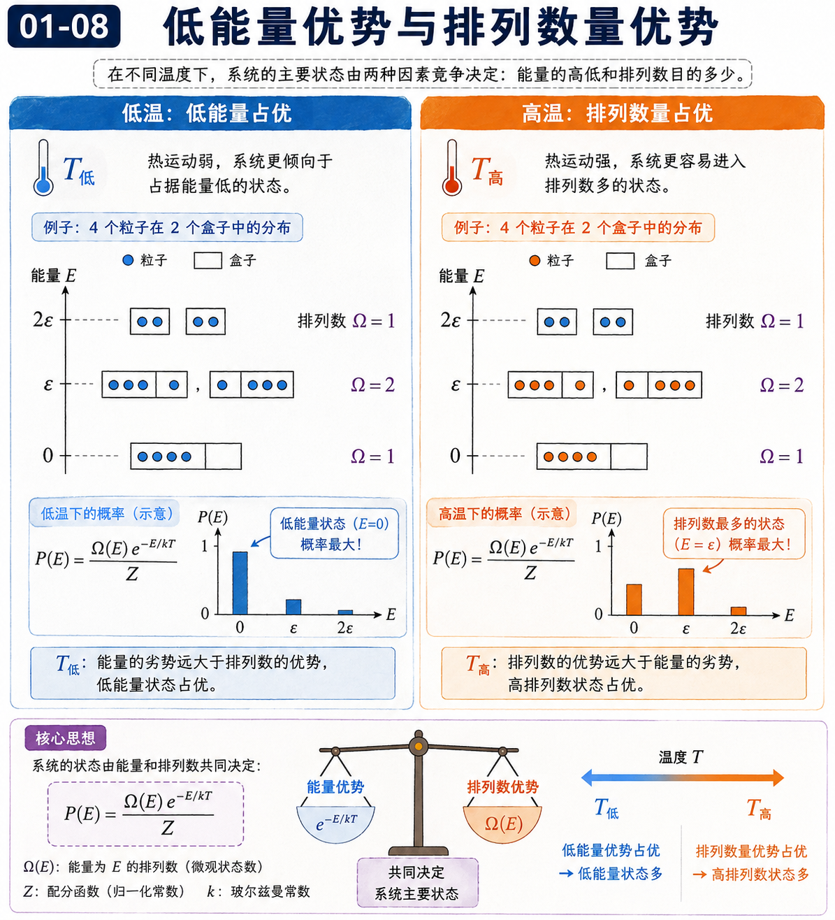 图 01-08：低能量优势与状态数量优势的竞争