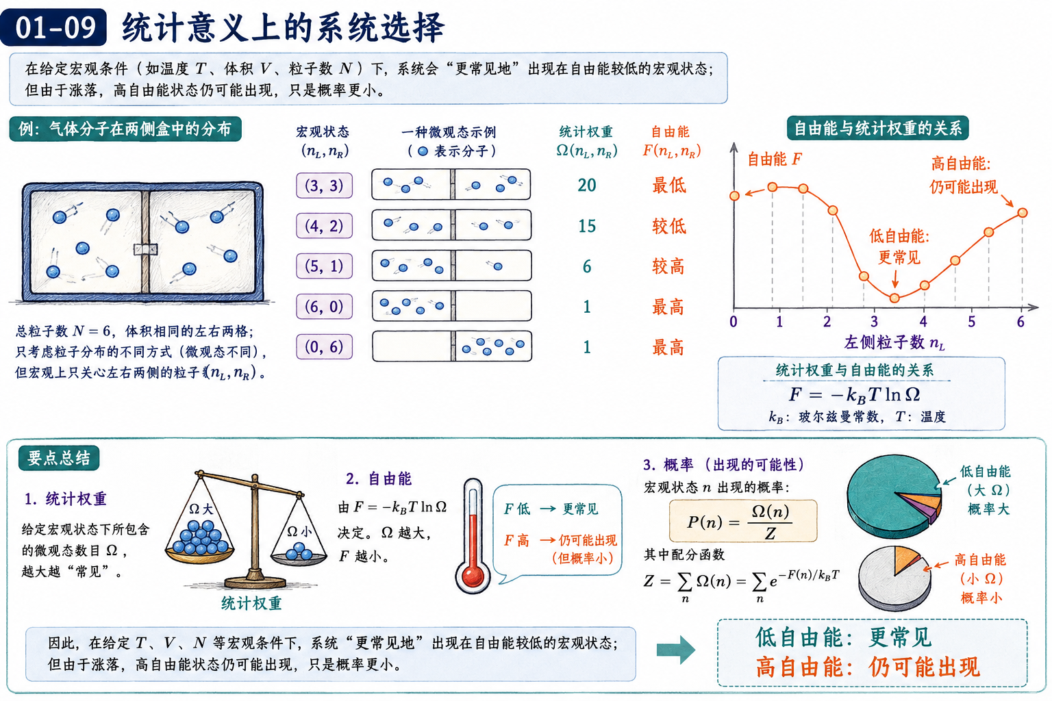 图 01-09：统计意义上的系统选择