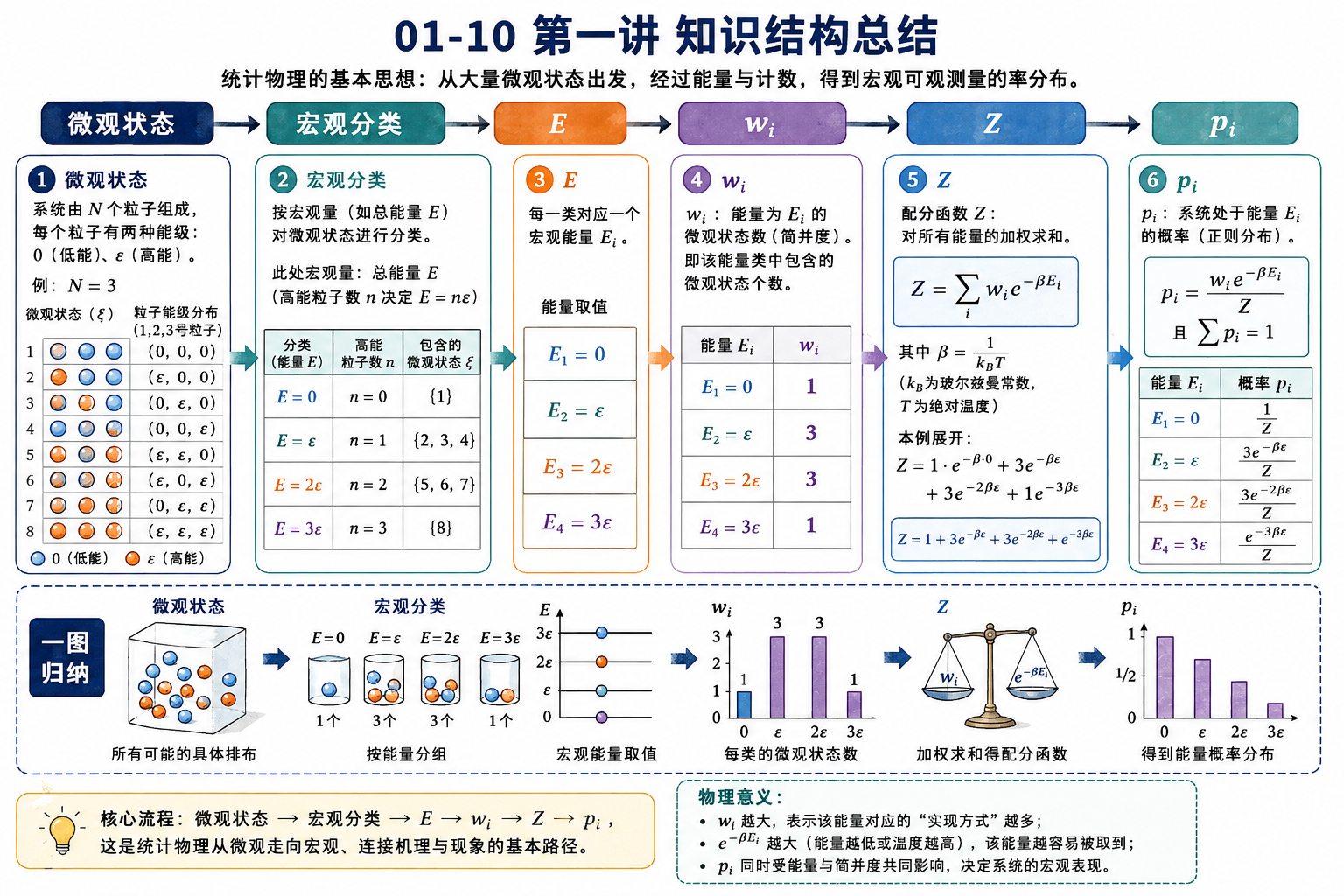 图 01-10：第一讲知识结构总结