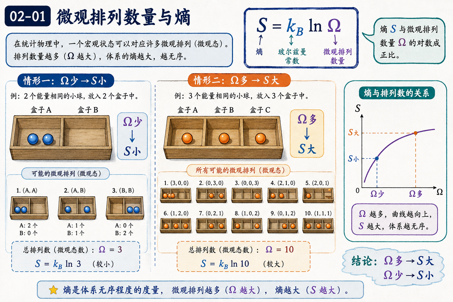 图 02-01：微观排列数量与熵的关系