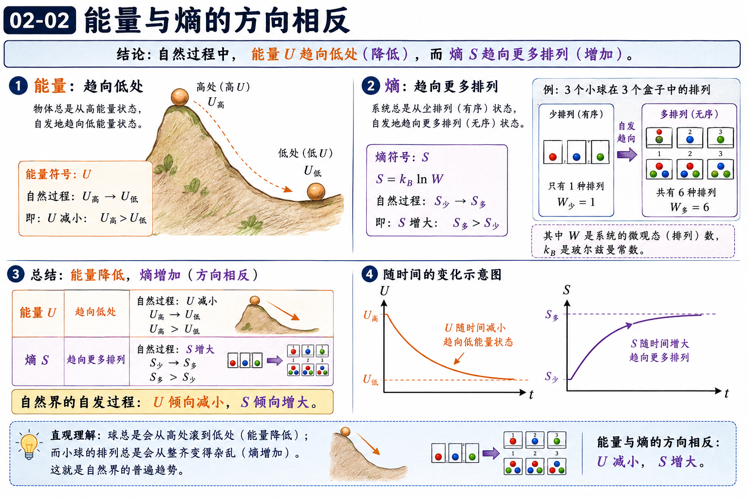 图 02-02：能量与熵的方向相反