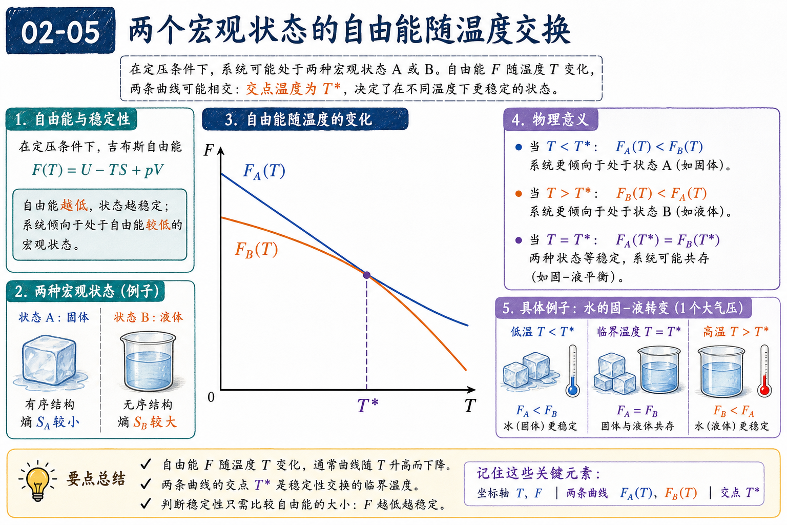 图 02-05：两个宏观状态的自由能随温度交换