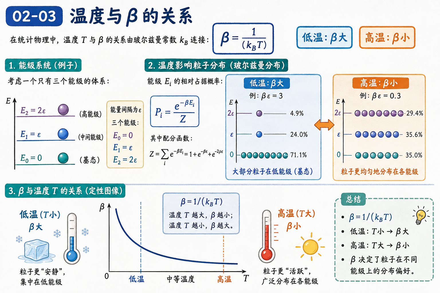 图 02-03：温度与 beta 的关系