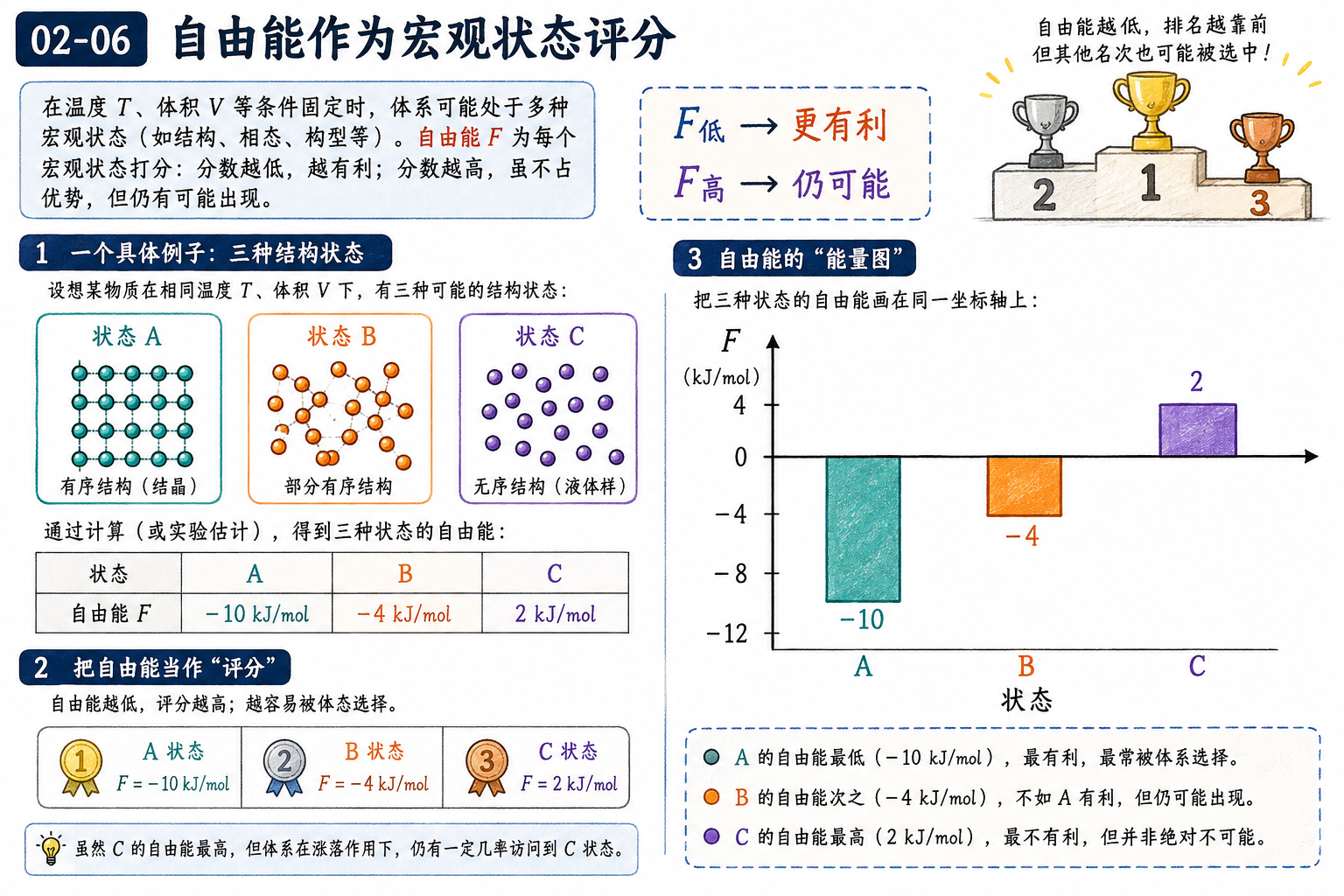 图 02-06：自由能作为宏观状态评分