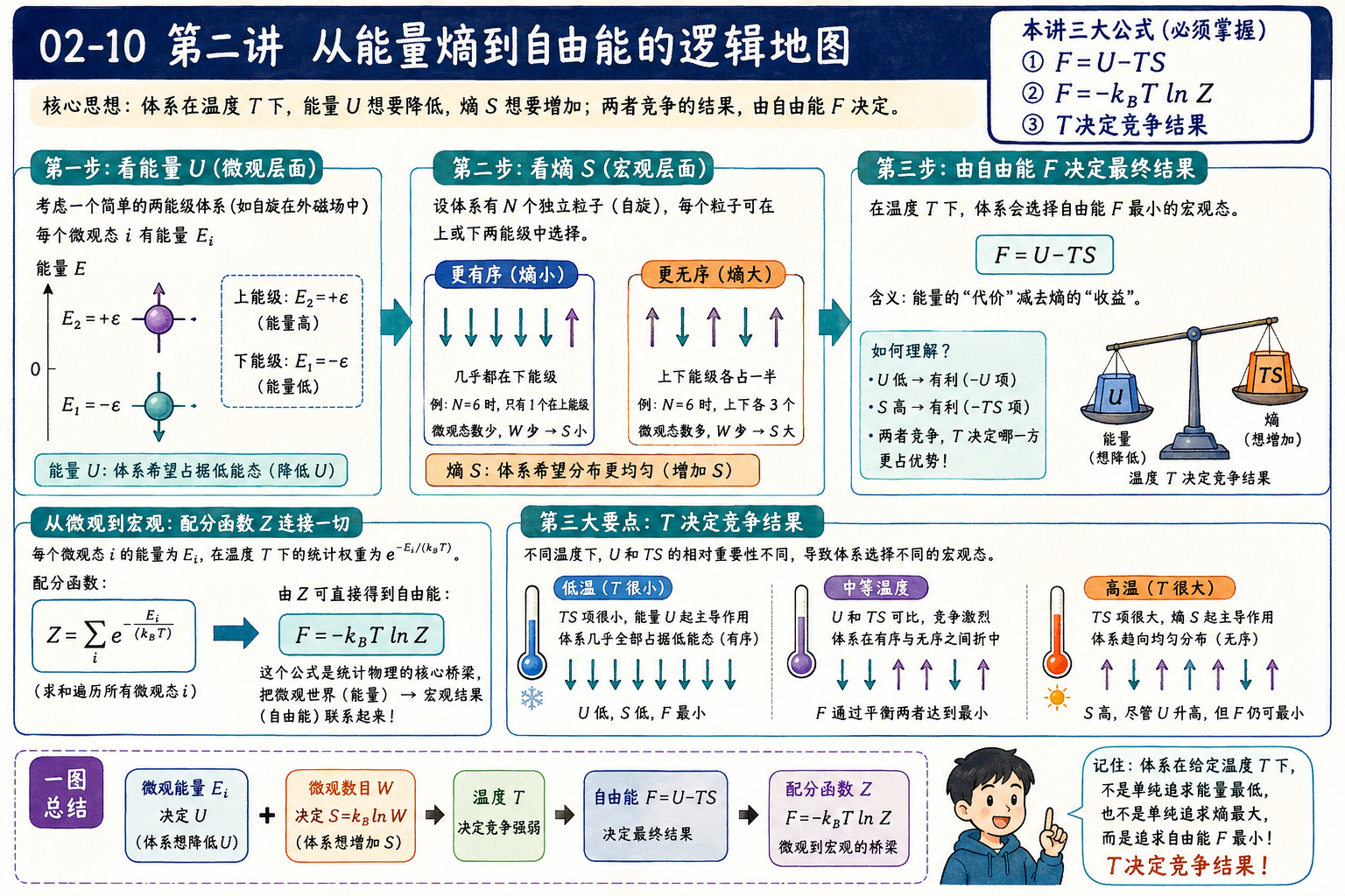 图 02-10：第二讲从能量熵到自由能的逻辑地图