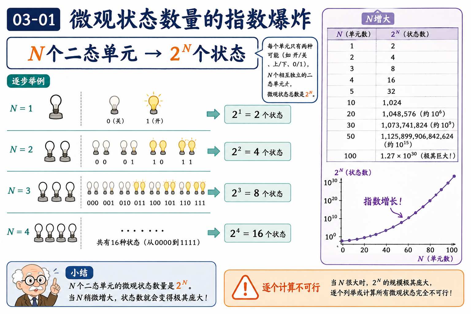 图 03-01：微观状态数量的指数爆炸