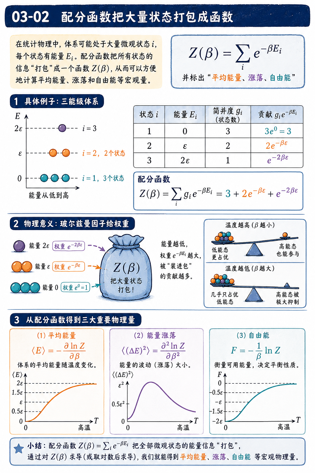 图 03-02：配分函数把大量状态打包成函数
