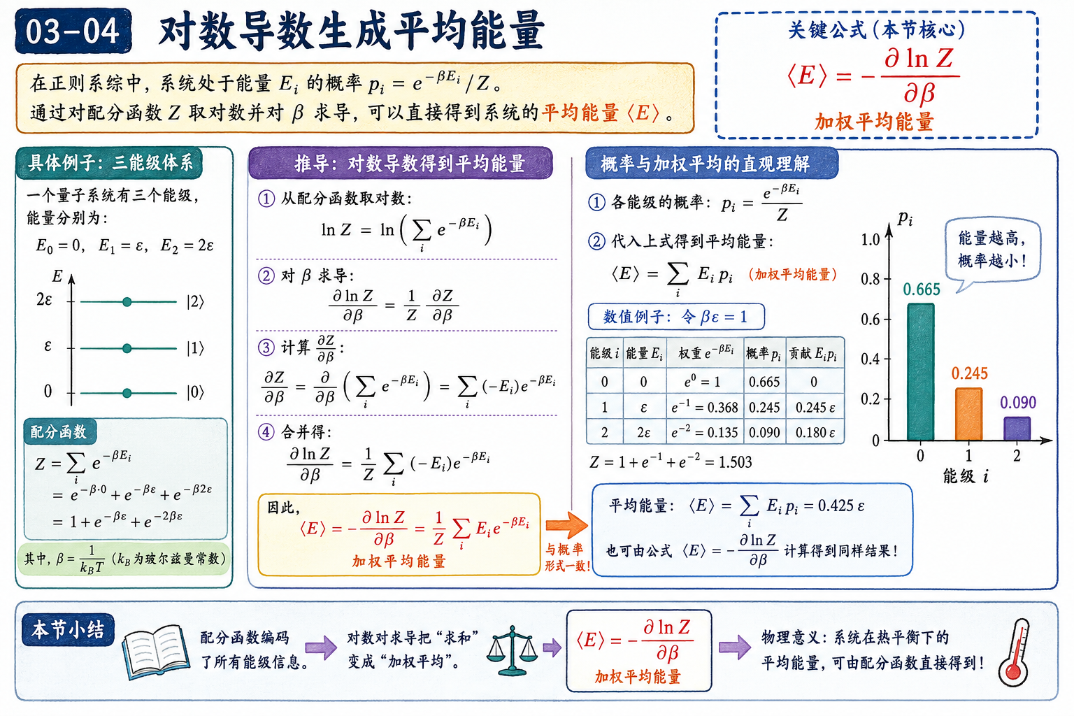 图 03-04：对数导数生成平均能量