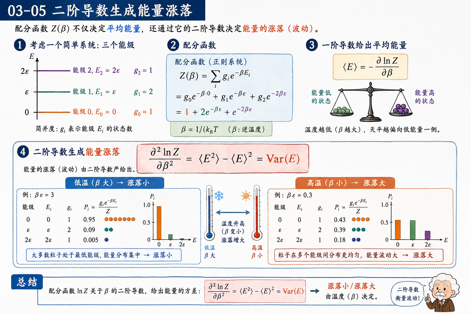 图 03-05：二阶导数生成能量涨落
