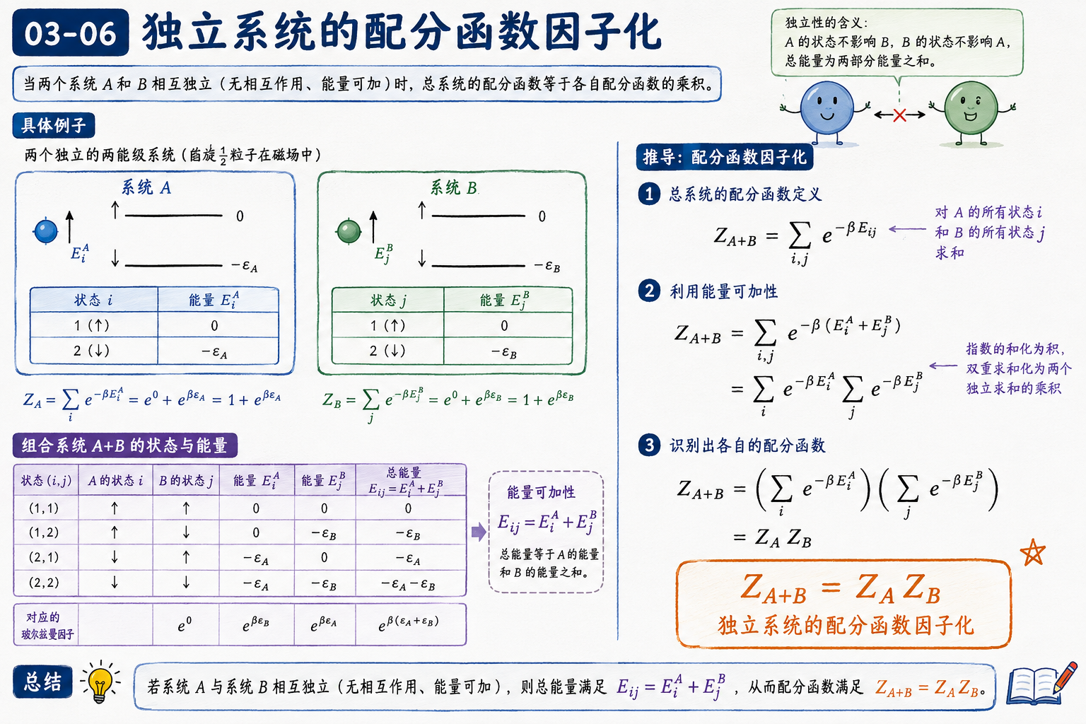 图 03-06：独立系统的配分函数因子化