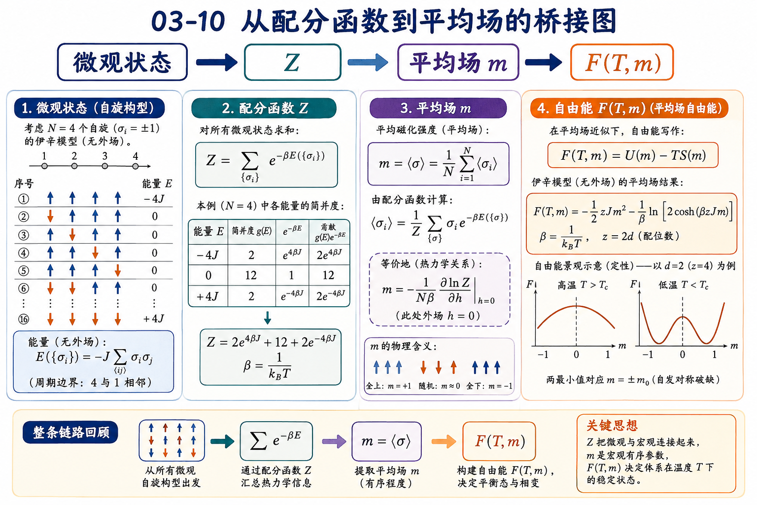 图 03-10：从配分函数到平均场的桥接图