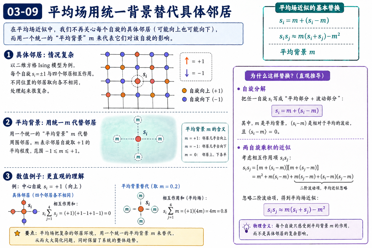 图 03-09：平均场用统一背景替代具体邻居