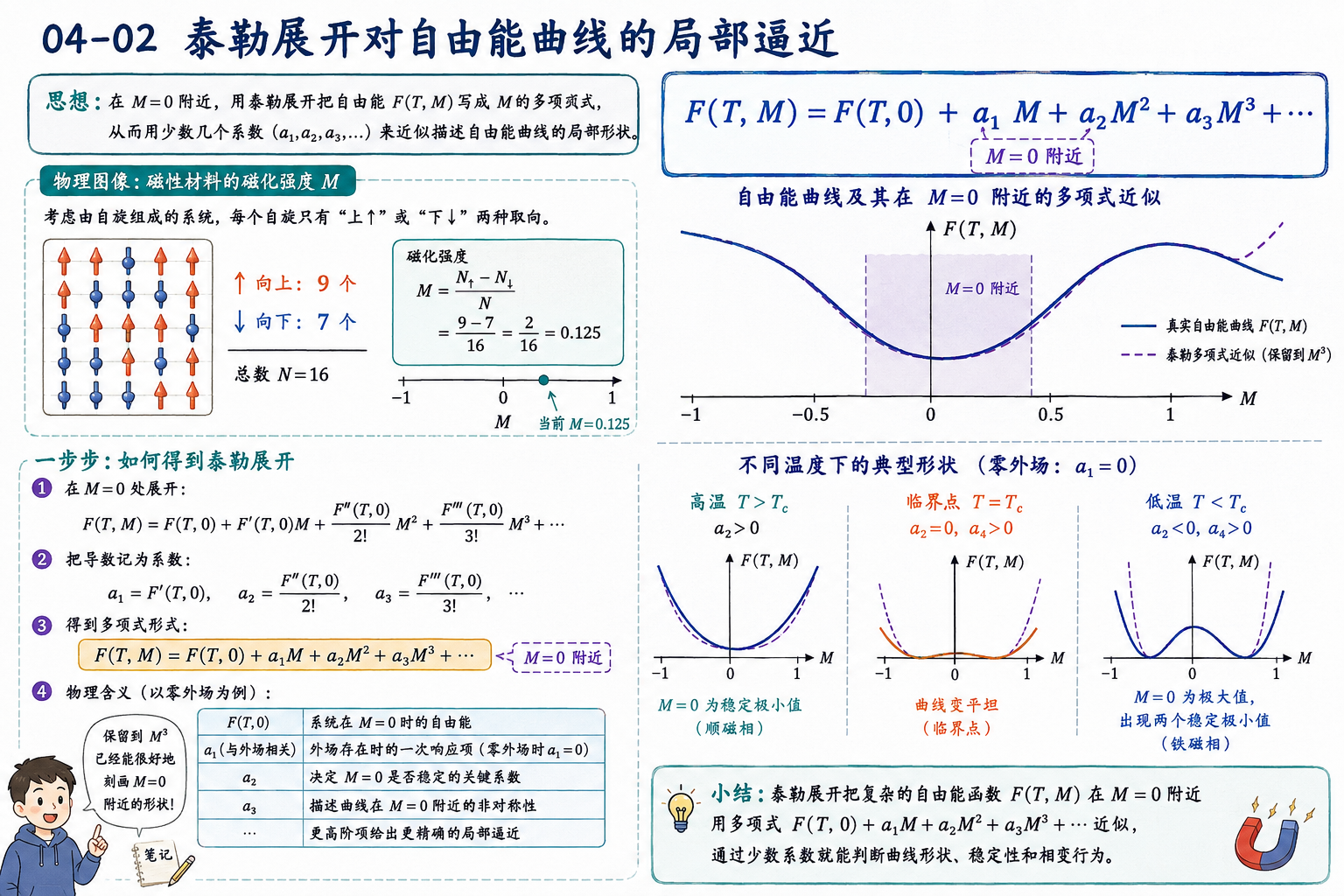 图 04-02：泰勒展开对自由能曲线的局部逼近