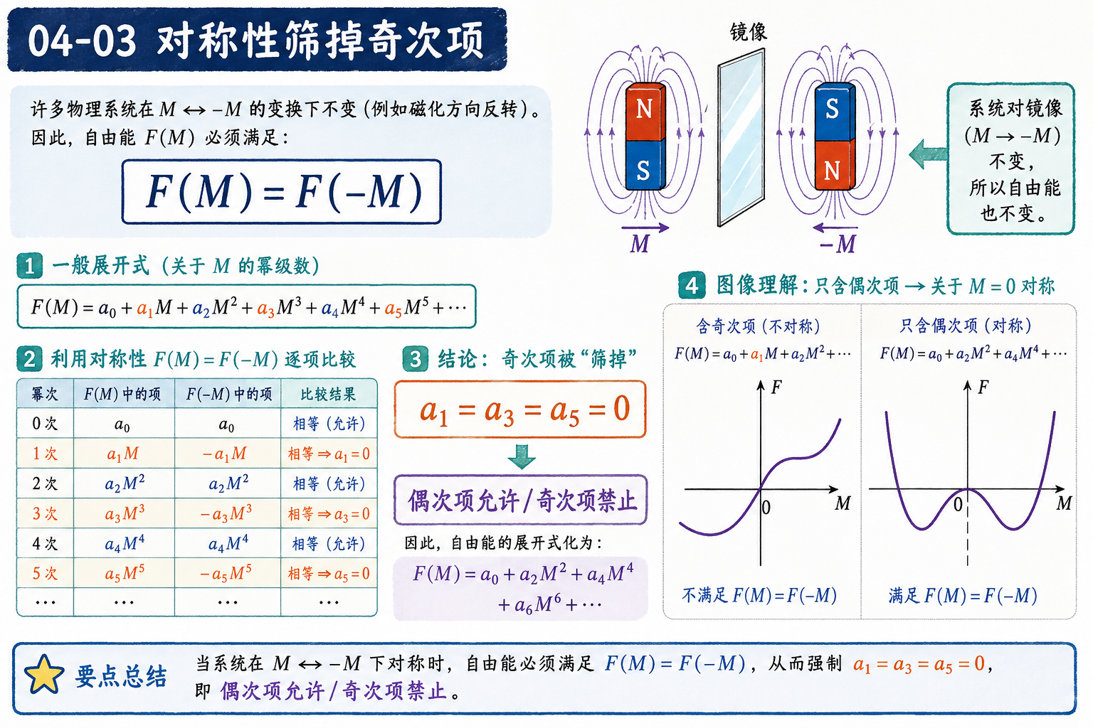 图 04-03：对称性筛掉奇次项