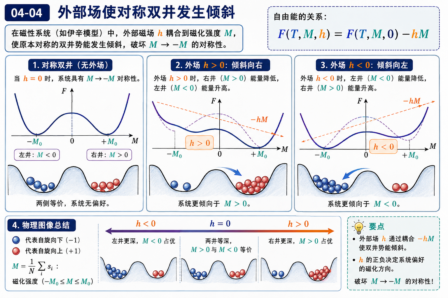 图 04-04：外部场使对称双井发生倾斜