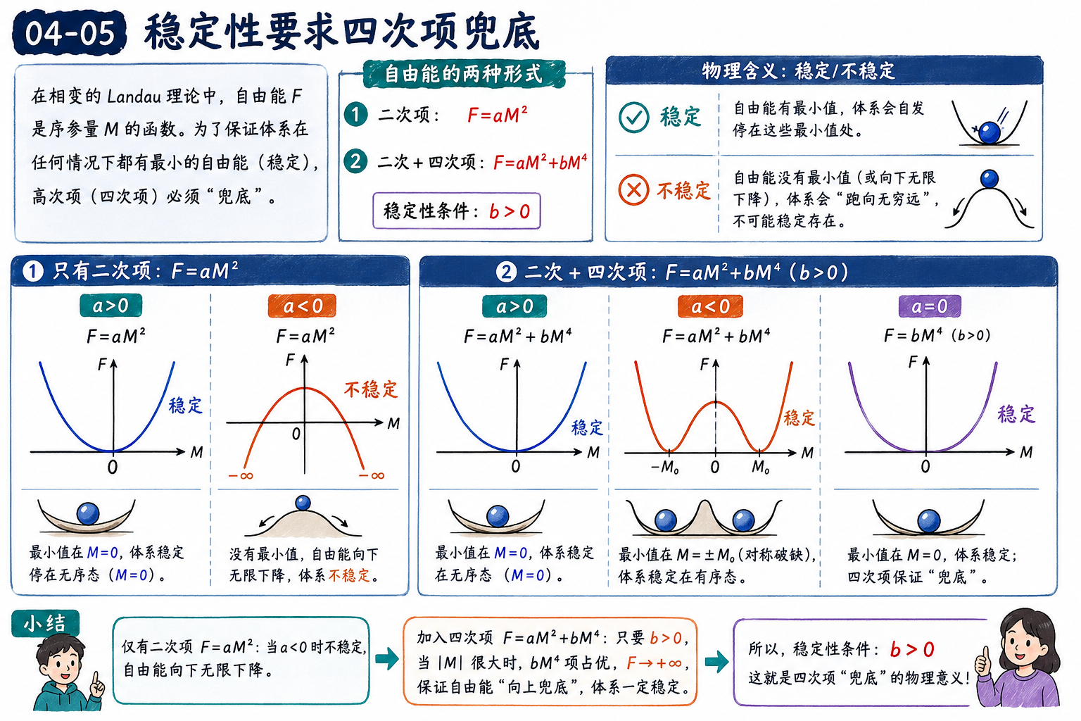 图 04-05：稳定性要求自由能两端向上