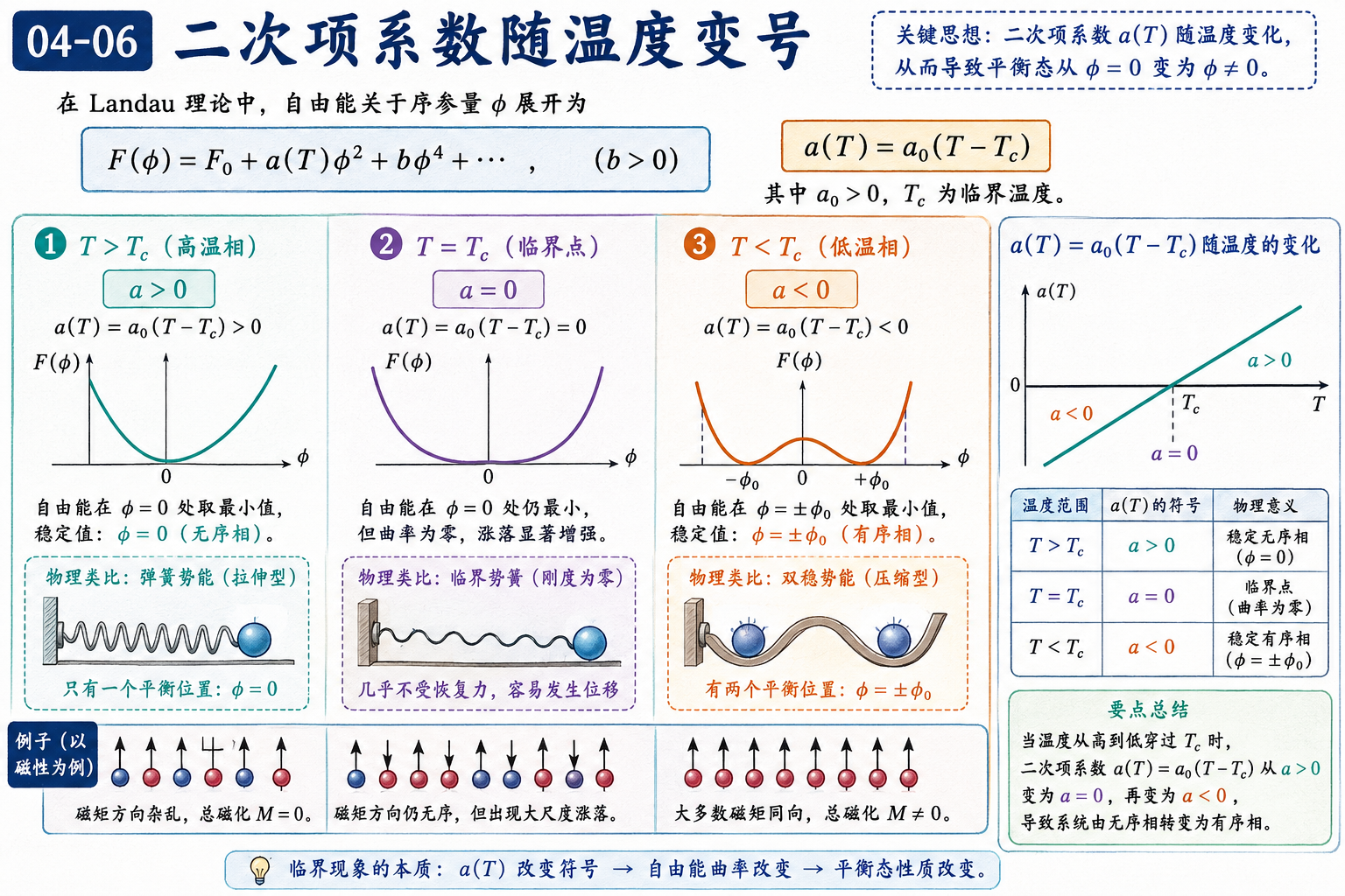图 04-06：二次项系数随温度变号