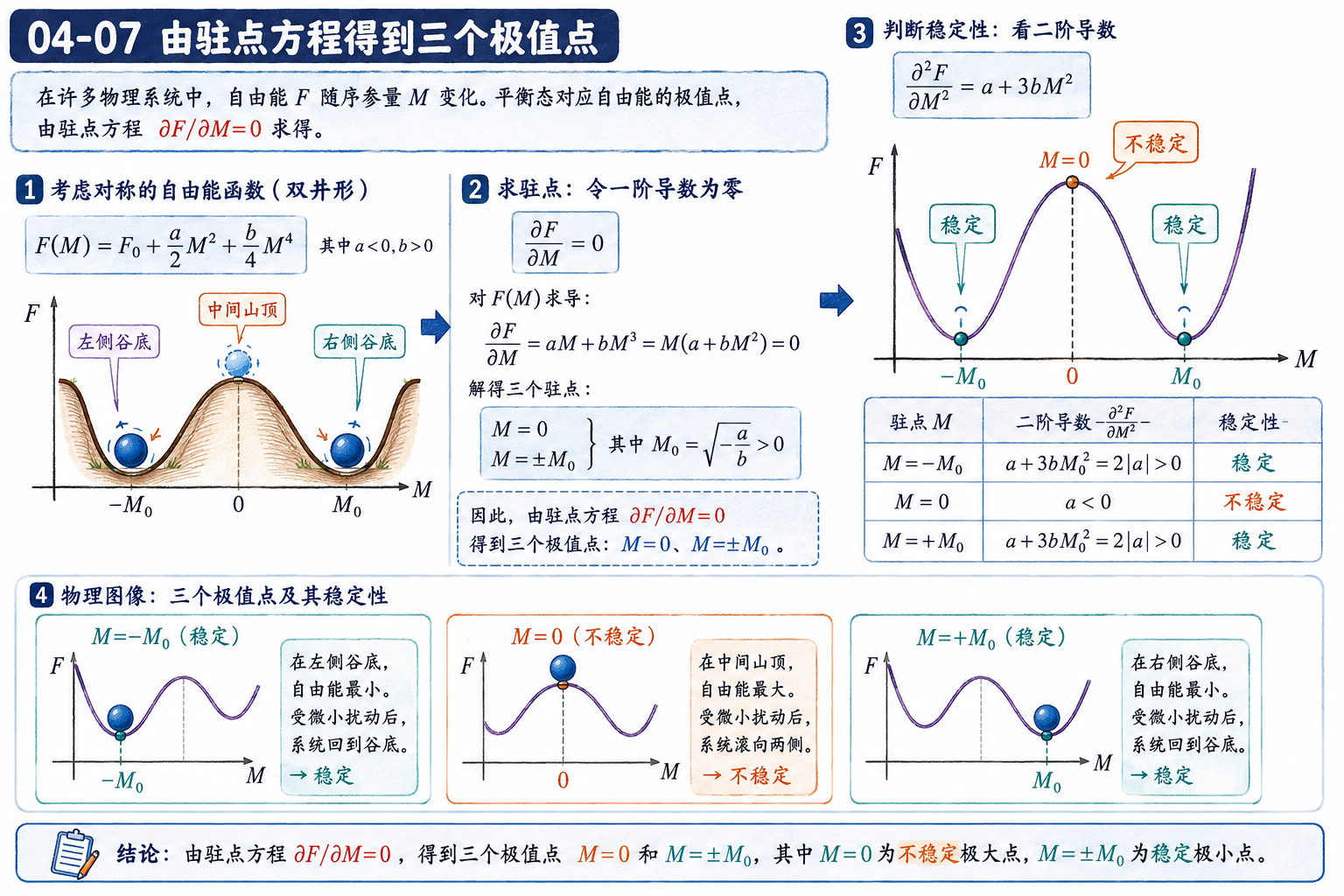 图 04-07：由驻点方程得到三个极值点