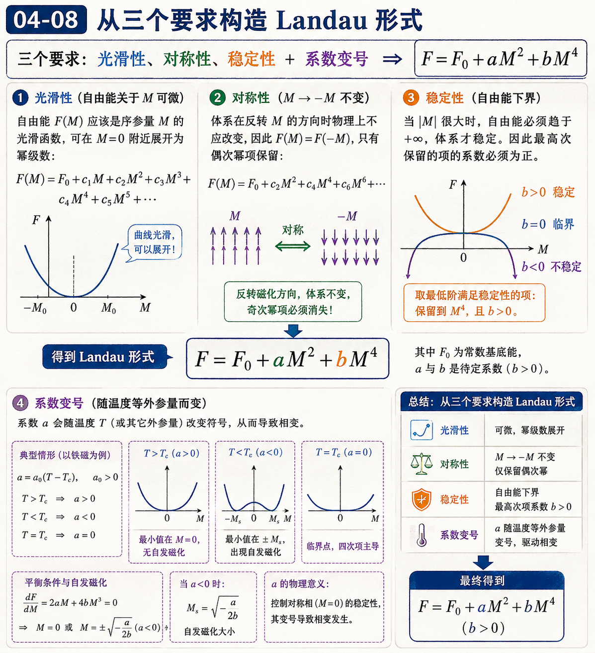 图 04-08：从对称性稳定性和相变要求构造 Landau 形式
