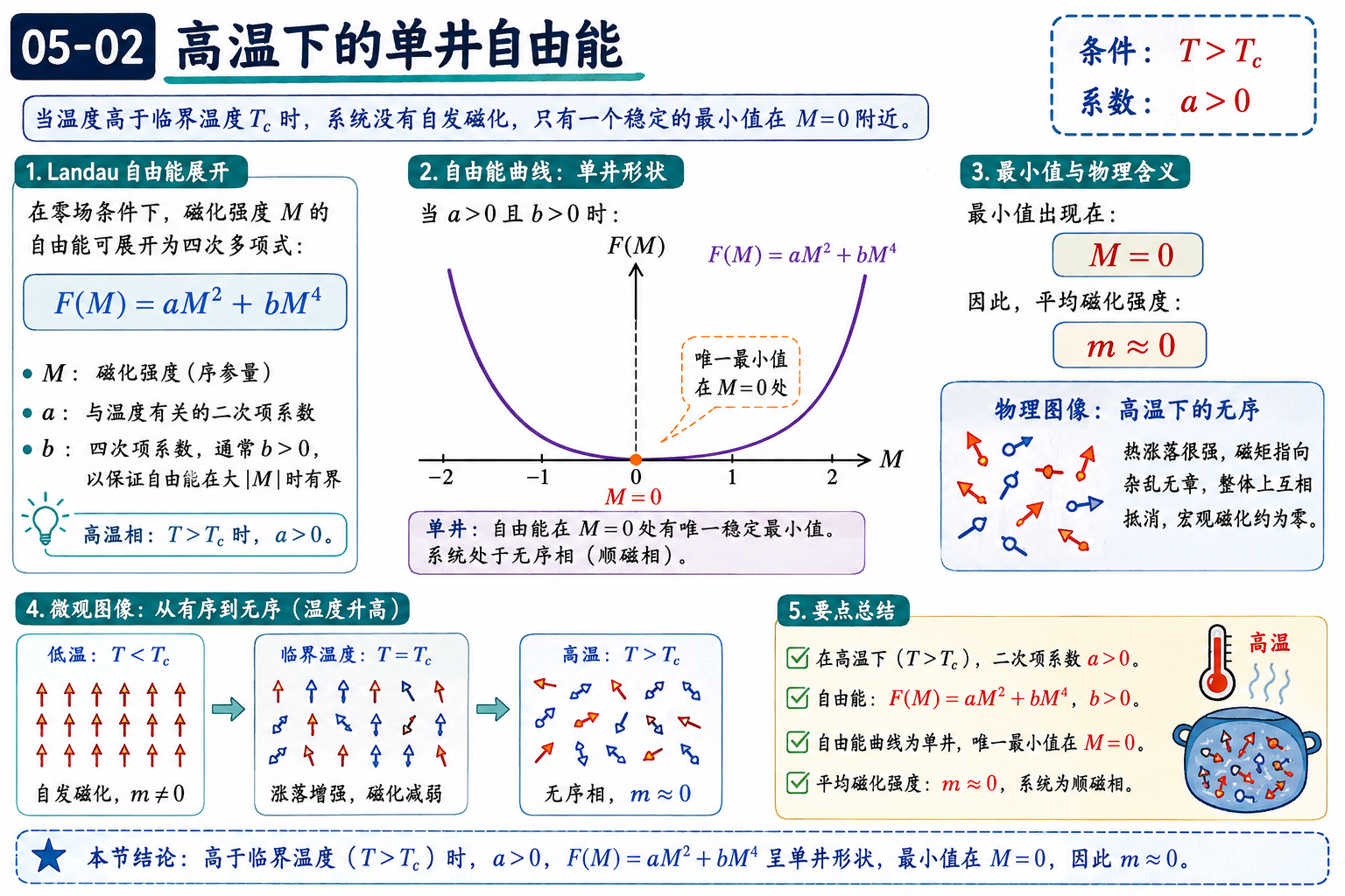 图 05-02：高温下的单井自由能