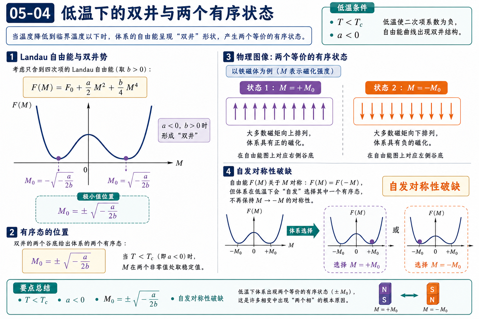 图 05-04：低温下的双井与两个有序状态