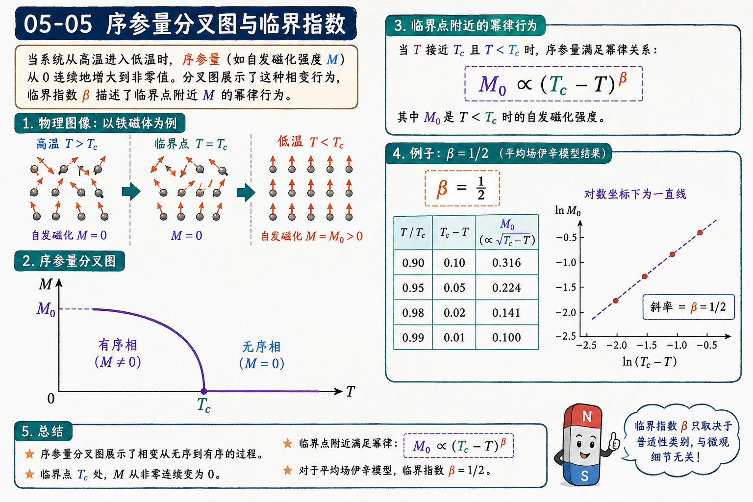图 05-05：序参量分叉图与临界指数