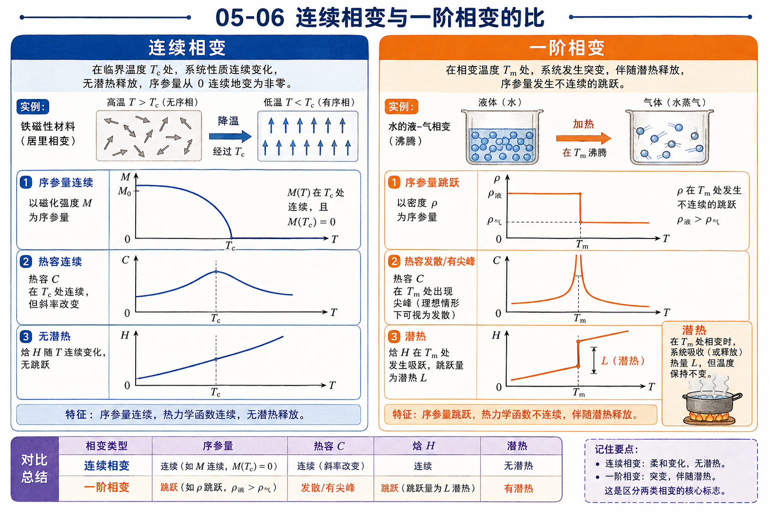 图 05-06：连续相变与一阶相变的对比