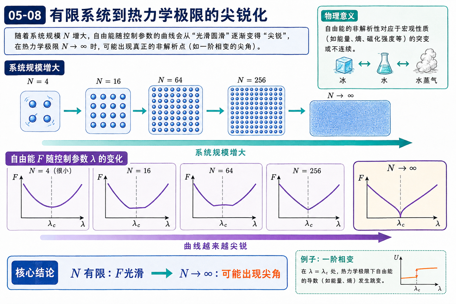 图 05-08：有限系统到热力学极限的尖锐化
