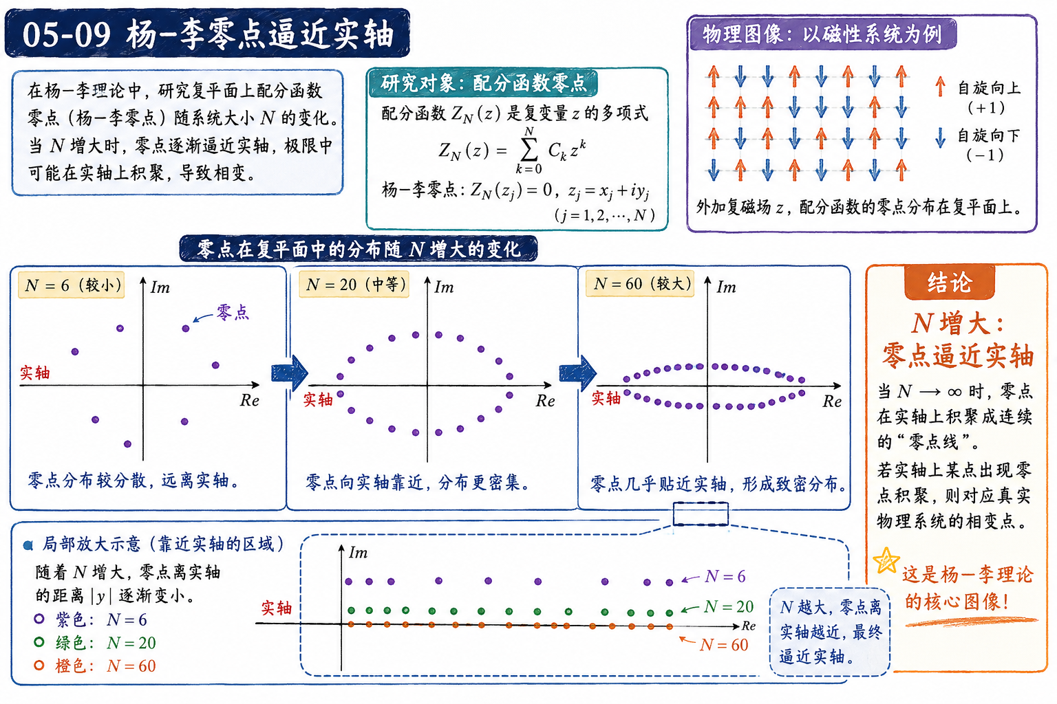 图 05-09：杨—李零点逼近实轴