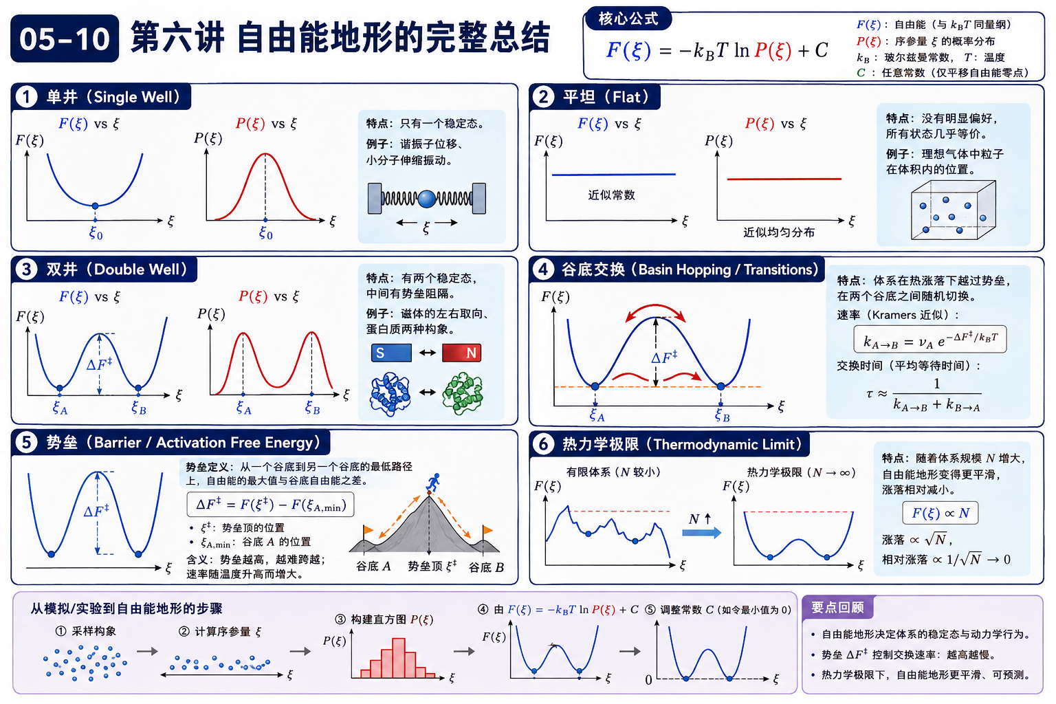 图 05-10：第六讲自由能地形的完整总结