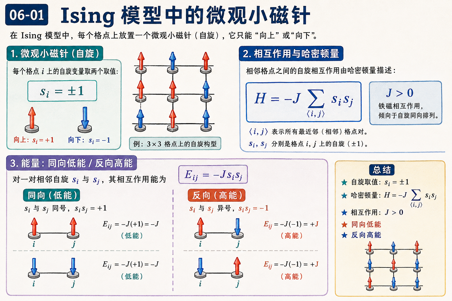 图 06-01：Ising 模型中的微观小磁针