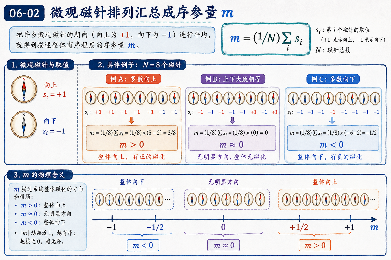 图 06-02：微观磁针排列汇总成序参量 m
