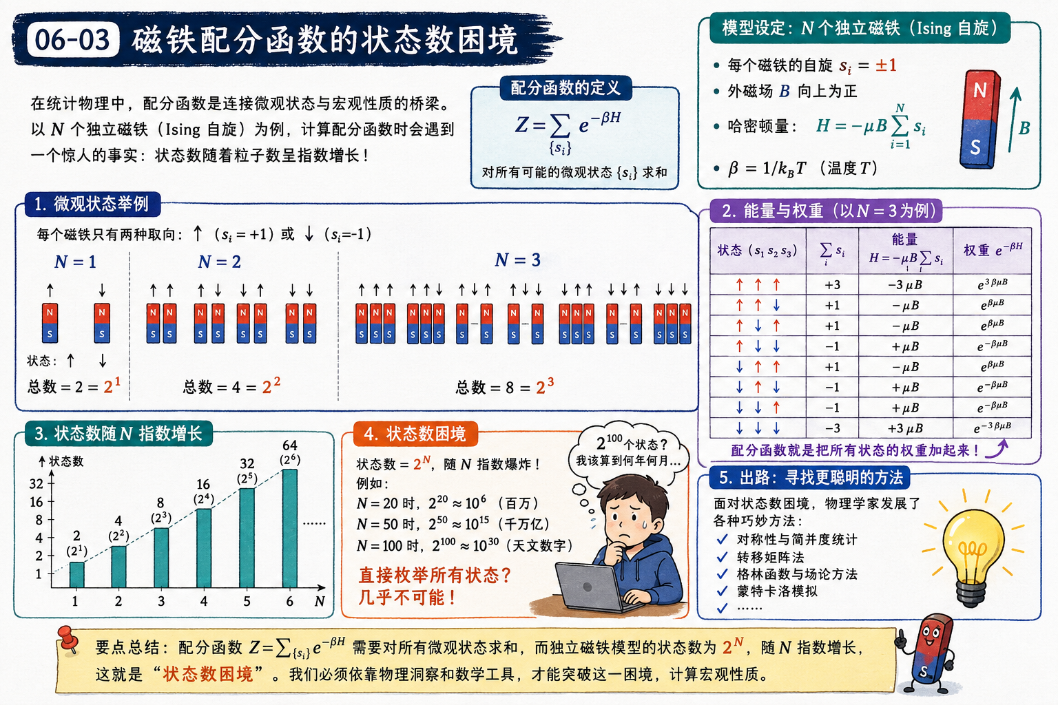图 06-03：磁铁配分函数的状态数困境