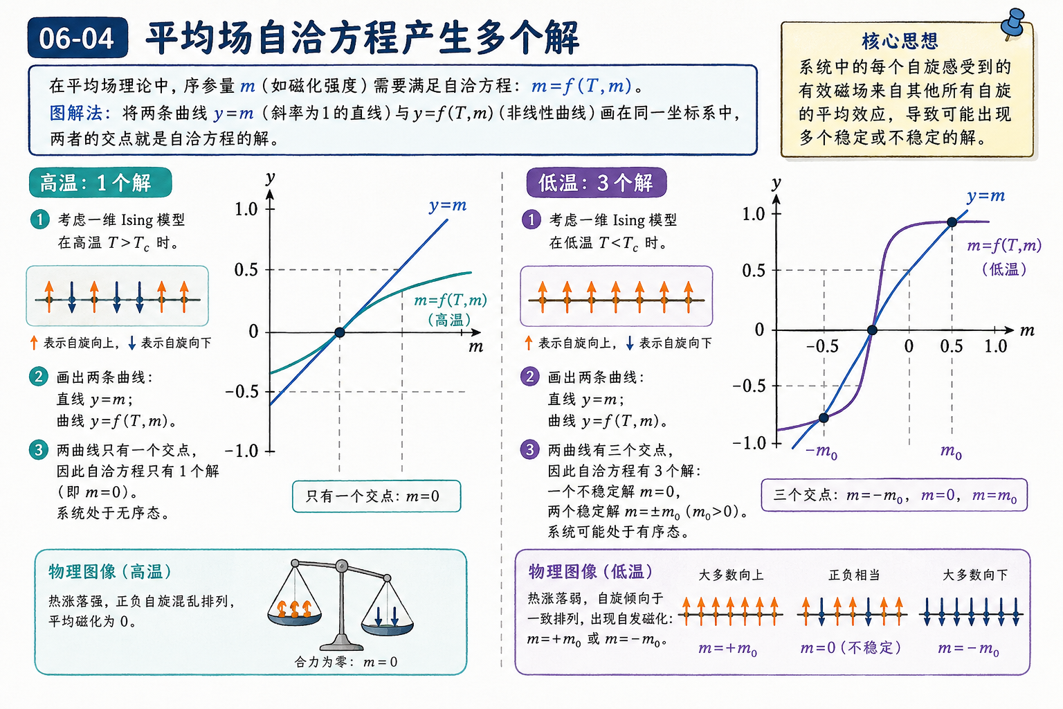 图 06-04：平均场自洽方程产生多个解
