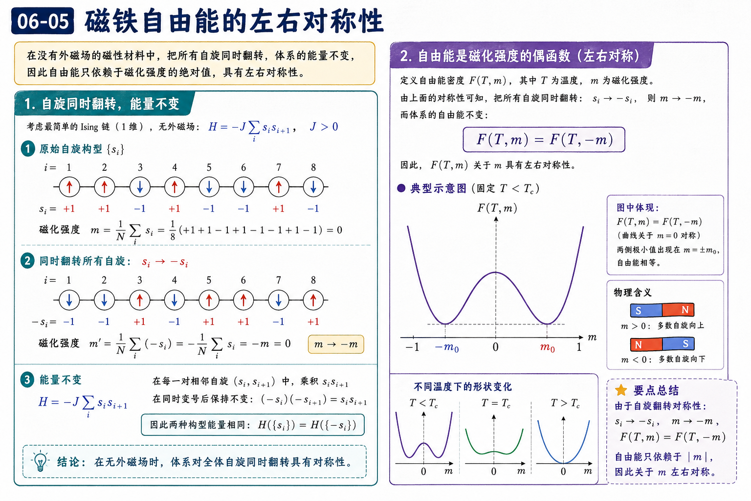 图 06-05：磁铁自由能的左右对称性