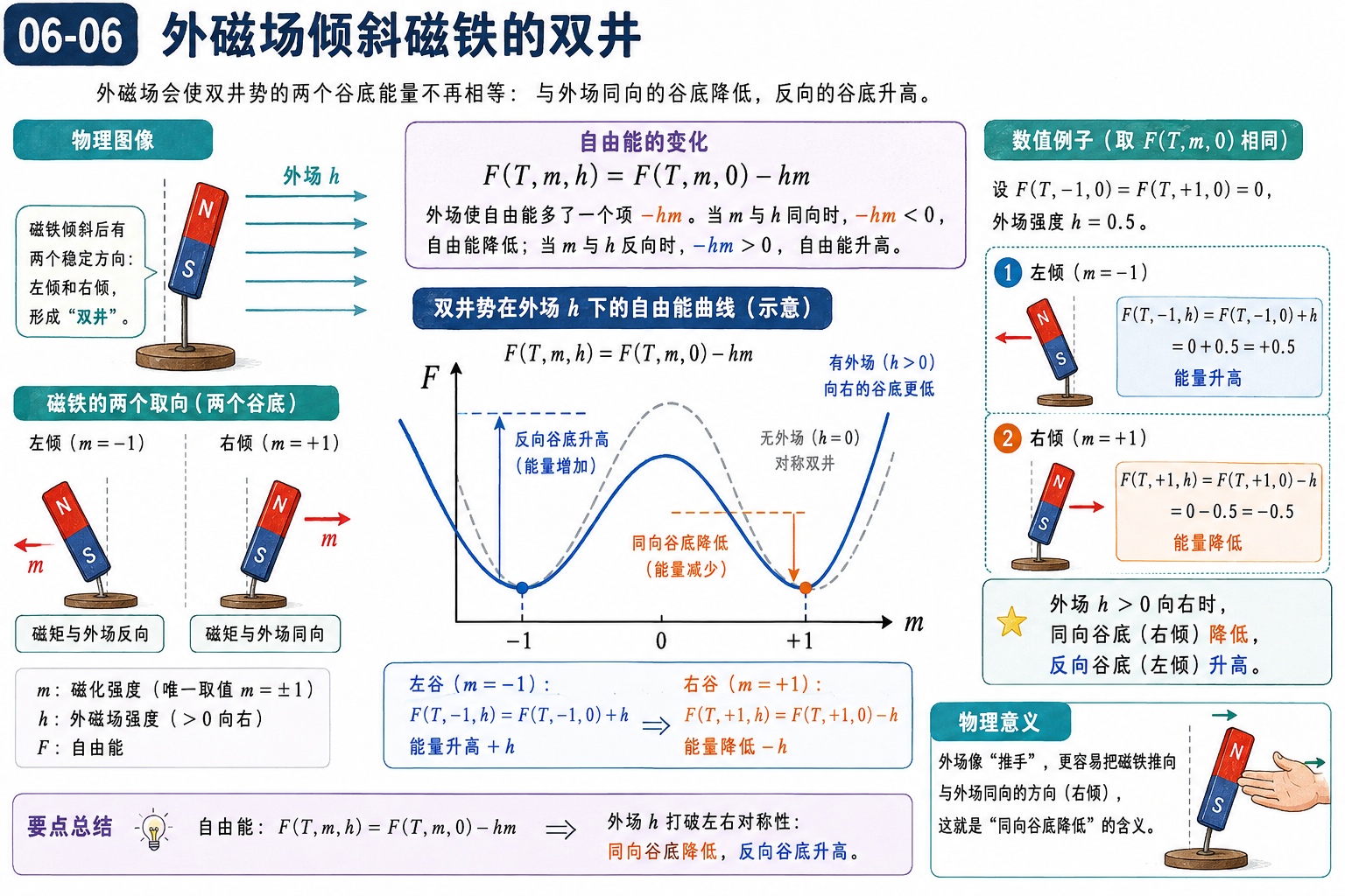 图 06-06：外磁场倾斜磁铁的双井