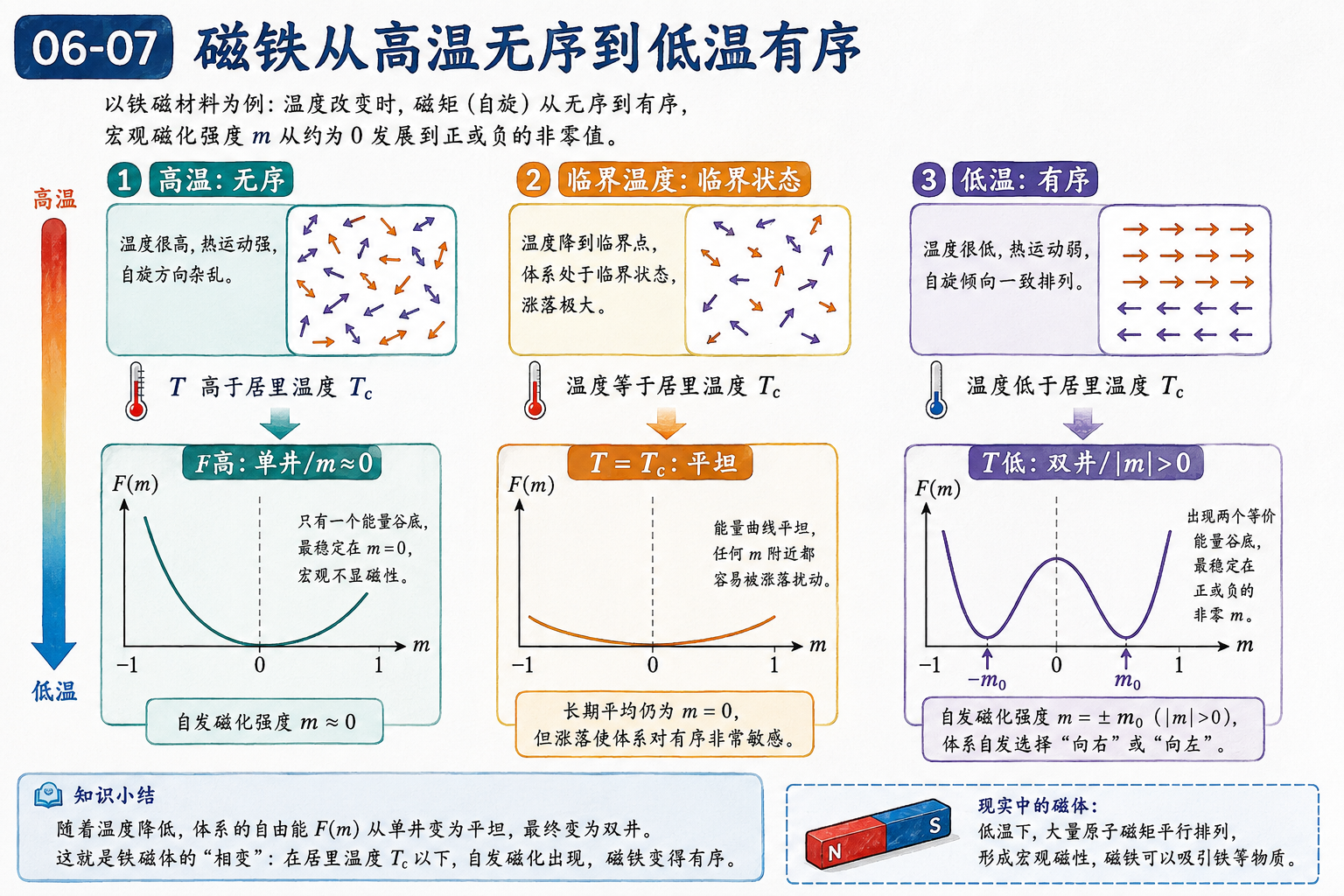 图 06-07：磁铁从高温无序到低温有序