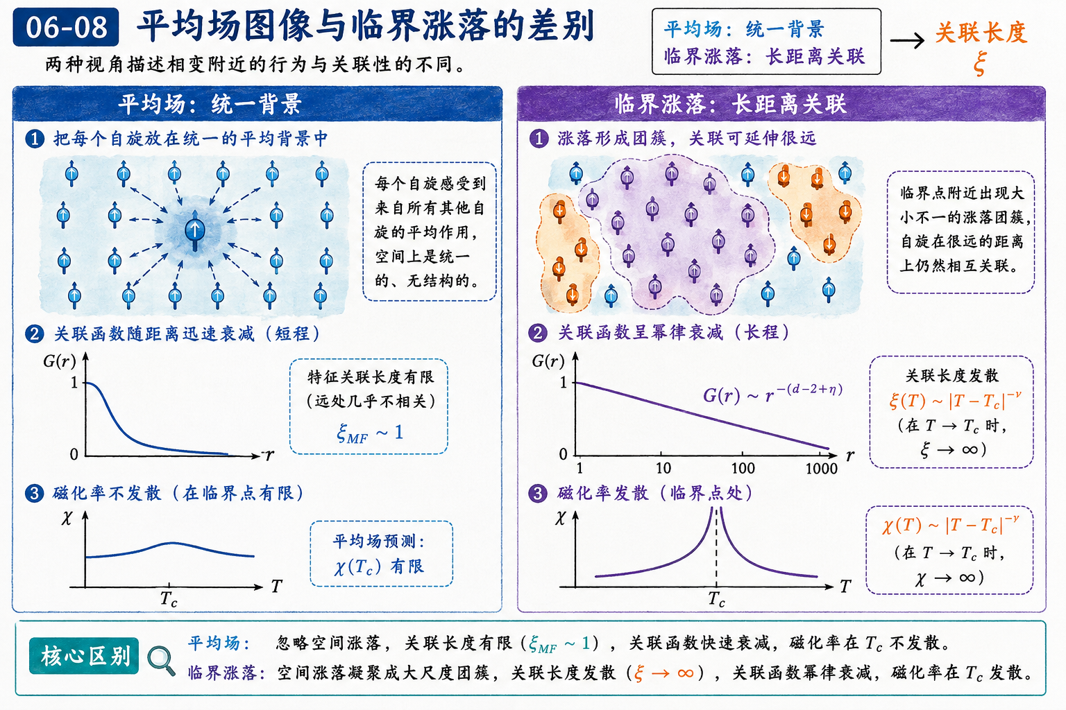 图 06-08：平均场图像与临界涨落的差别