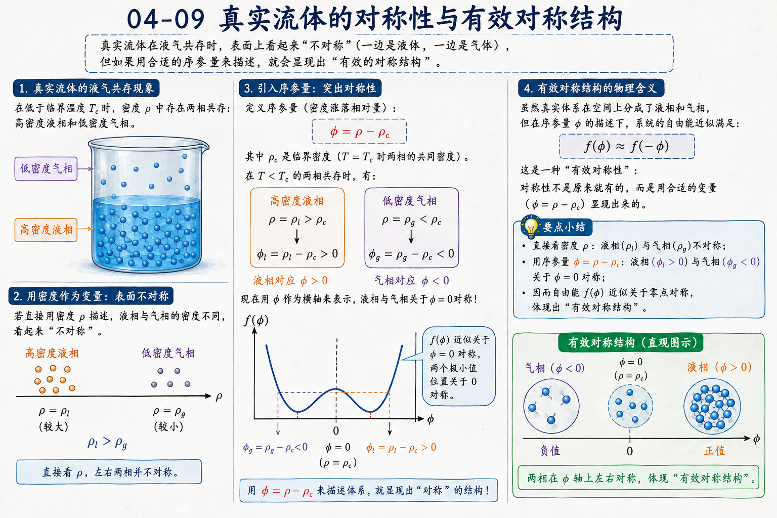 图 04-09：真实流体的对称性与有效对称结构
