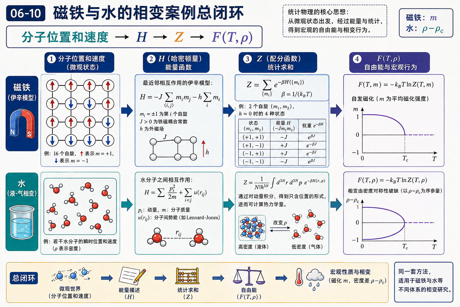 图 06-10：磁铁与水的相变案例总闭环